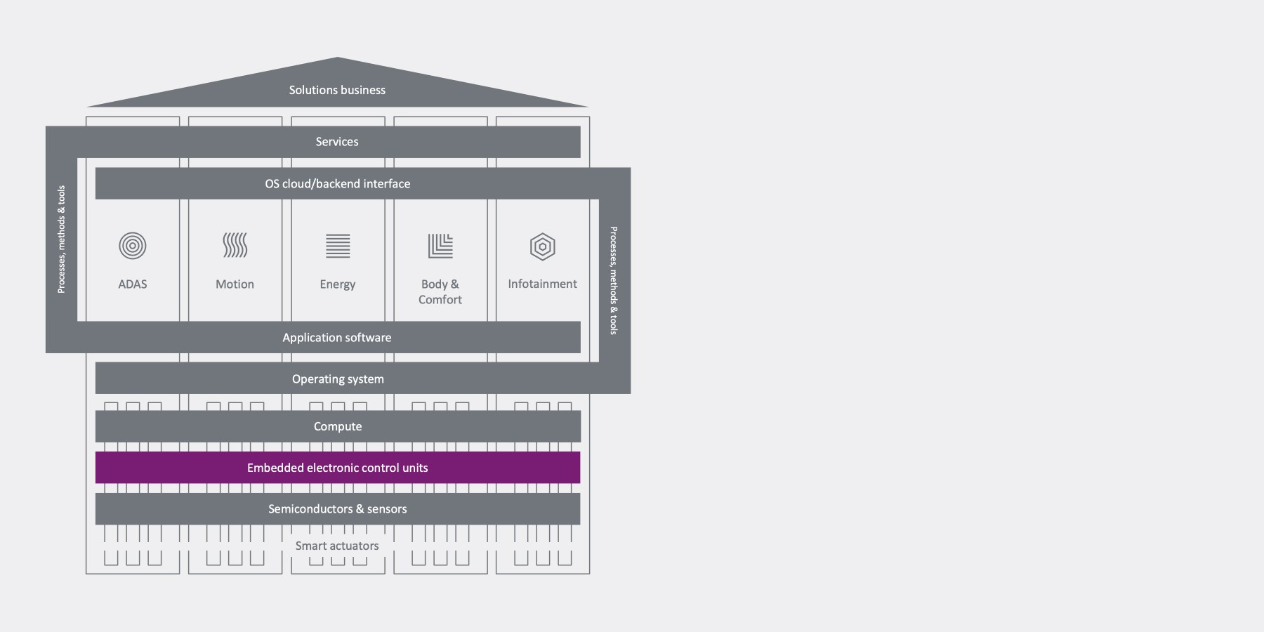 For holistic solutions on all levels: the Bosch Mobility tech stack