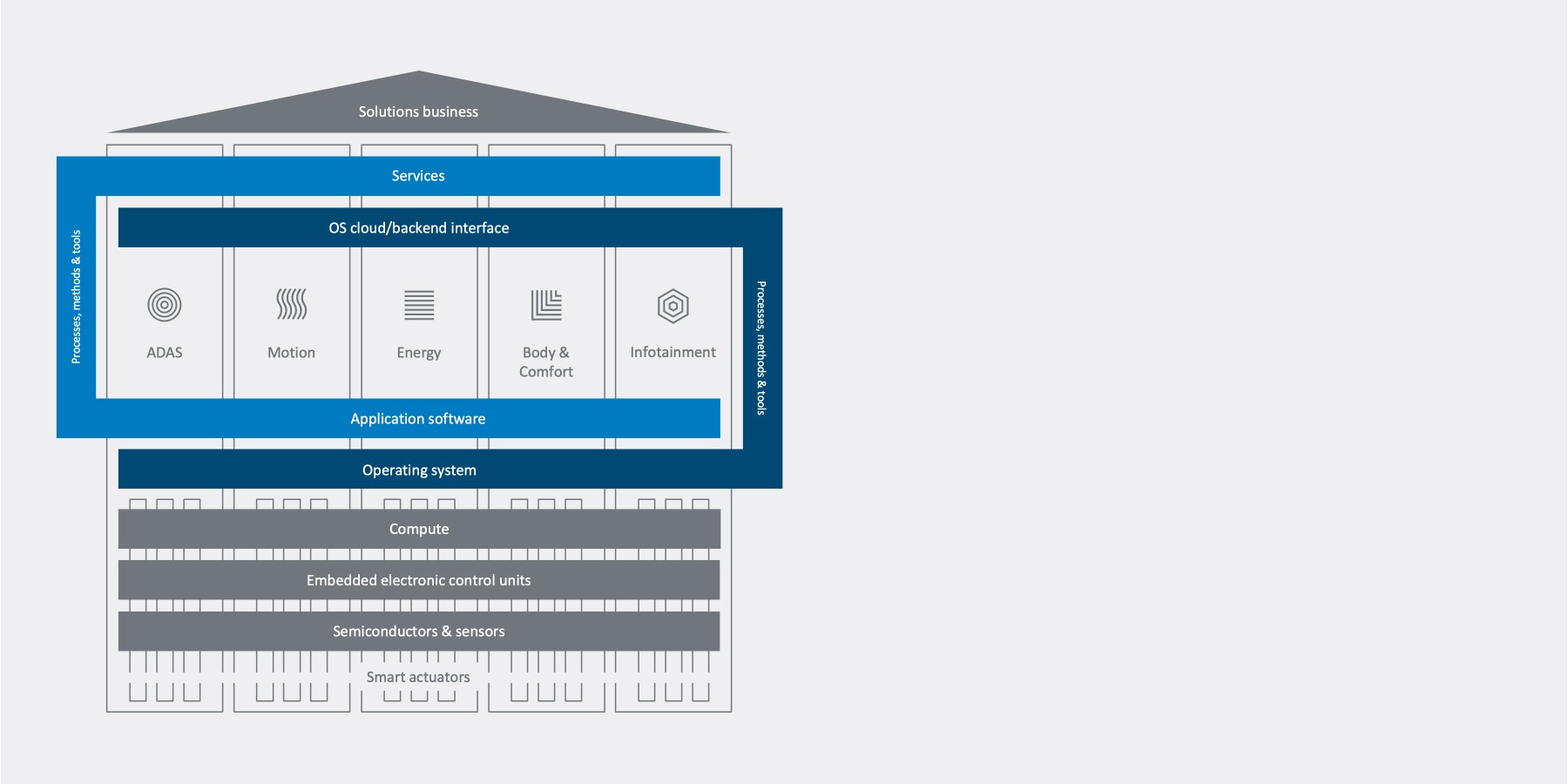 For holistic solutions on all levels: the Bosch Mobility tech stack