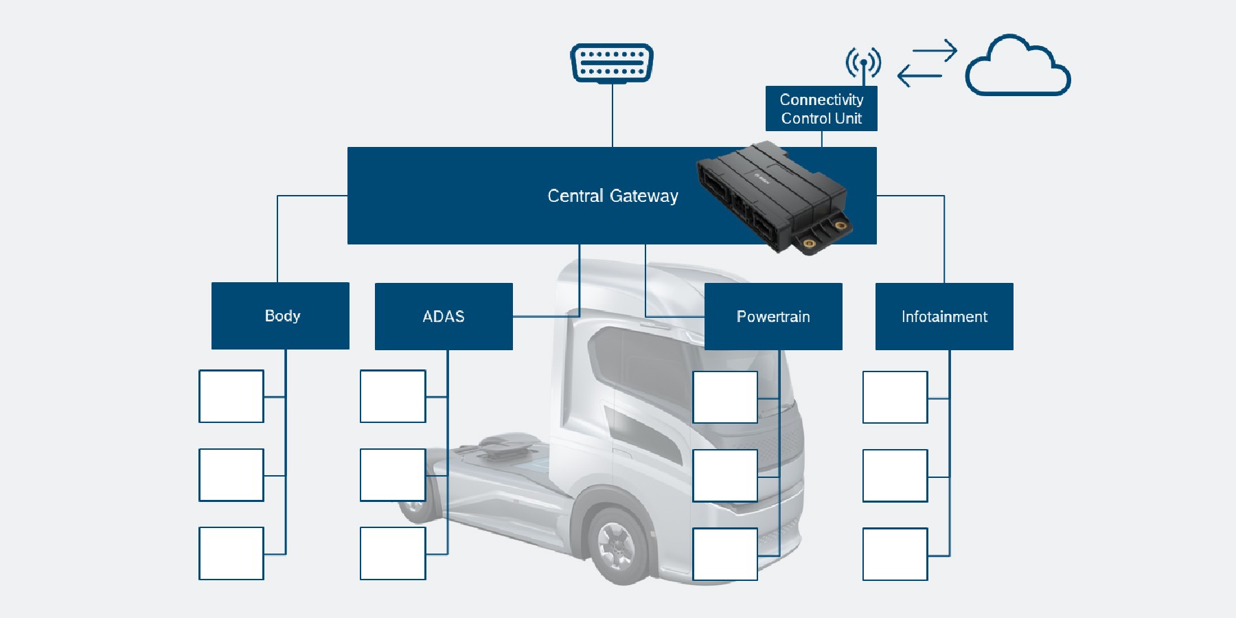 Blockdiagramm Central Gateway CGW