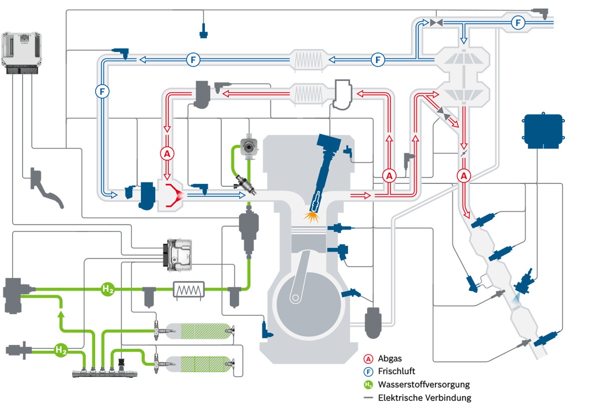 Systemübersicht des Wasserstoffmotors