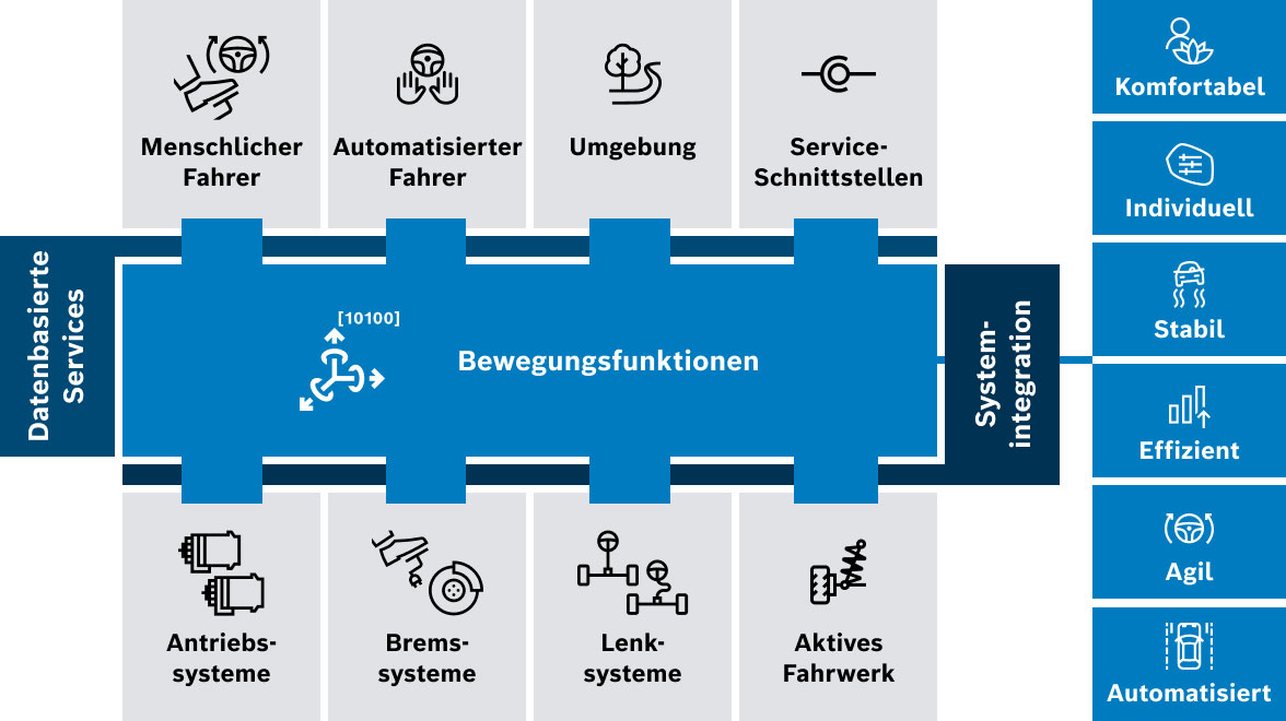 Das Ökosystem von Vehicle Motion Management