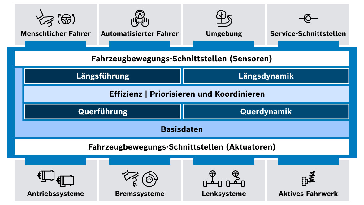 Modulare, skalierbare und standardisierte Referenzarchitektur für Vehicle Motion Management