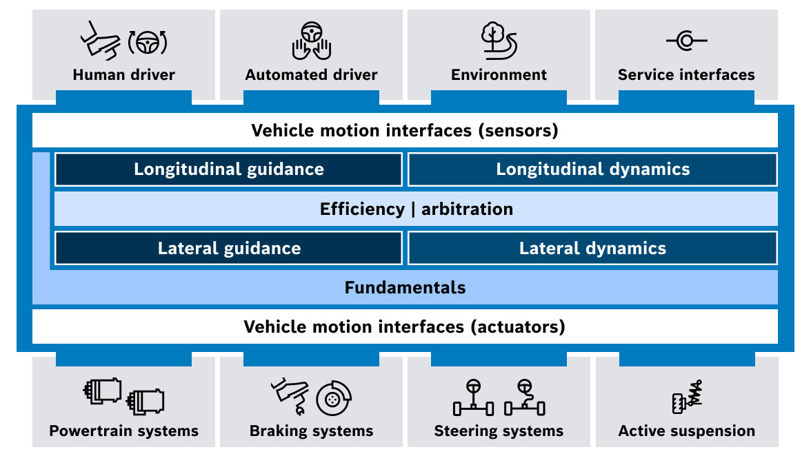 Modular, scalable and standardized reference architecture for vehicle motion management